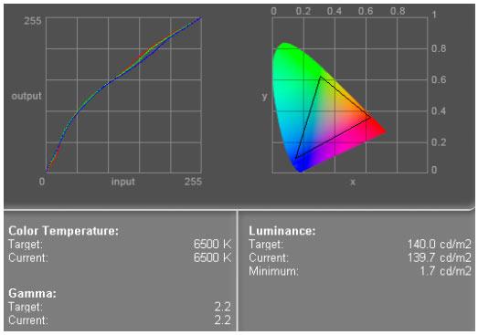 Рис. 12. Кривые RGB и гамма-охват монитора Sitronics LCD-1701