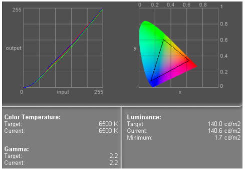 Рис. 3. Кривые RGB и гамма-охват монитора LG FLATRON M173WA