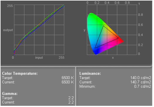 Рис. 9. Кривые RGB и гамма-охват монитора RoverScan Vision 171
