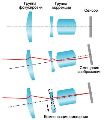 Принцип работы оптического стабилизатора с подвижной линзой