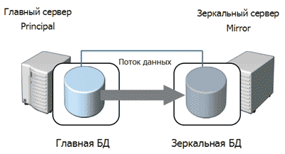 Основная конфигурация при зеркалировании баз данных