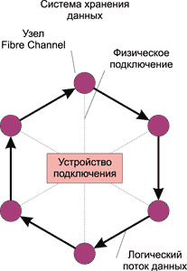 Пример кольца Fibre Channel с разделением доступа