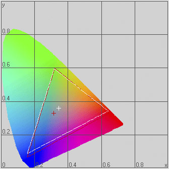 Цветовой охват монитора BenQFP93G (белый контур) в сравнении с цветовым охватом sRGB (красный контур)