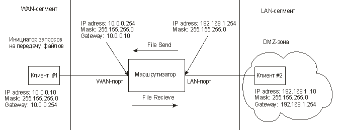 Схема тестирования маршрутизатора в режиме WAN — DMZ