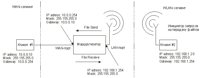 Схема тестирования маршрутизатора в режиме WAN — WLAN