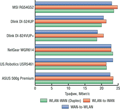 Результаты тестирования маршрутизаторов в режиме WLAN — WAN