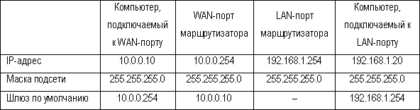 Сетевые настройки при тестировании маршрутизатора в режиме WAN — LAN