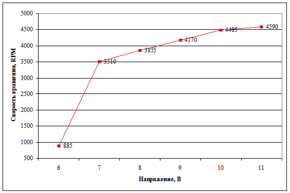 Рис. 1. Зависимость скорости вращения боксового кулера Model RCFH-4 от напряжения питания