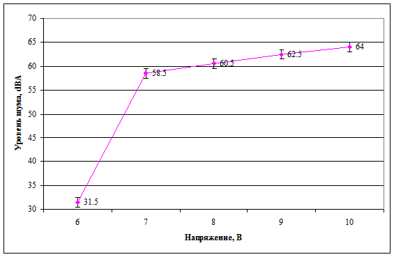 Рис. 2. Зависимость уровня шума от напряжения питания для боксового кулера Model RCFH-4