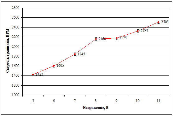 Рис. 4. Зависимость скорости вращения кулеров CTC-LGA-RIC/RIC (PWM)/RIA от напряжения питания