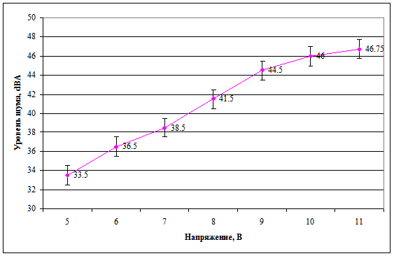 Рис. 5. Зависимость уровня шума от напряжения питания для кулеров CTC-LGA-RIC/RIC (PWM)/RIA 
