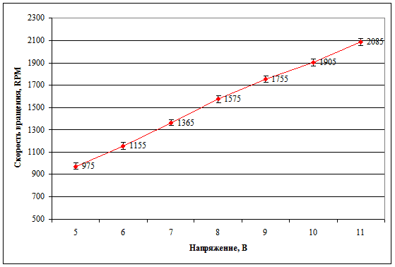 Рис. 7. Зависимость скорости вращения кулера Platinium LGA-775 от напряжения питания