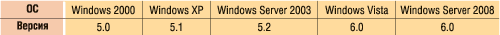Таблица 1. Номера версий ключевых ОС семейства Windows