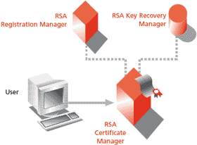 Схема создания сертификата открытого ключа в RSA Digital Certificate Management Solutions