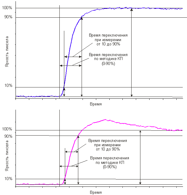 Измерение времени реакции пиксела по методике КП