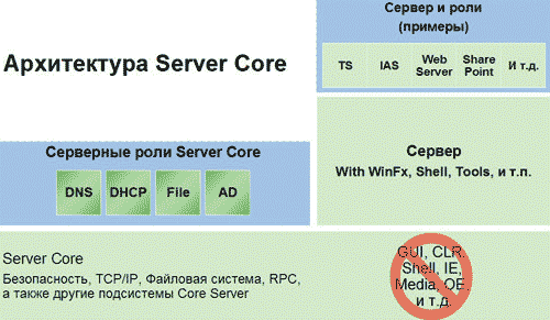 Архитектура Server Core