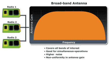 Спектр усиления широкодиапазонной антенны