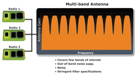 Спектр усиления мультизонной антенны
