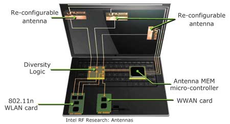 Концептуальная модель ноутбука с перестраиваемыми антеннами