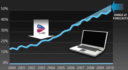 Рост числа ноутбуков на процессорах Inte