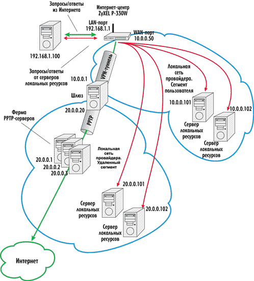 Одновременный доступ в Интернет и к локальным ресурсам интернет-провайдера при использовании интернет-центра ZyXEL P-330W EE