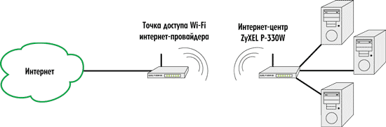 Режим использования интернет-центра с подключением к провайдеру по Wi-Fi