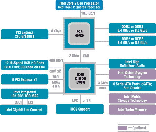 Структурная схема чипсета Intel P35 Express