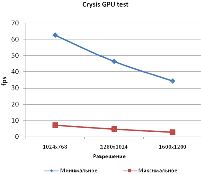 Рис. 15. Результаты тестирования видеокарты Sapphire RADEON HD 2600XT GDDR3 в игре Crysis: GPU test 