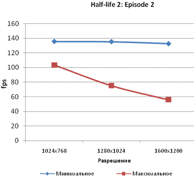Рис. 29. Результаты тестирования видеокарты ATI RADEON HD 2900XT в игре Half-life 2: Episode 2 
