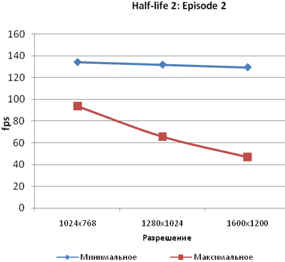 Рис. 24. Результаты тестирования видеокарты Sapphire RADEON HD 3850 в игре Half-life 2: Episode 2 