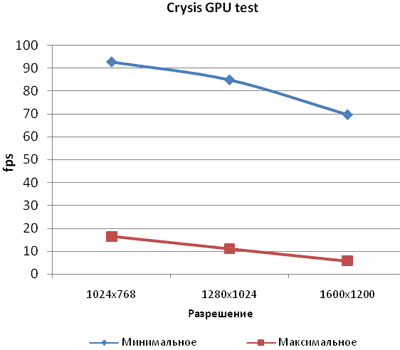 Рис. 25. Результаты тестирования видеокарты Sapphire RADEON HD 3850 в игре Crysis: GPU test 