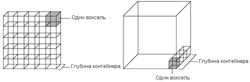 Рис. 4. Структура 2D- (слева) и 3D-контейнеров с позиции их глубины