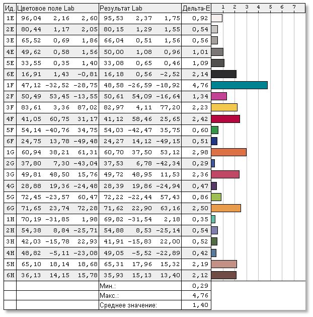 Таблица и диаграмма результатов измерения точности цветопередачи монитора с использованием таблицы из 24 полей