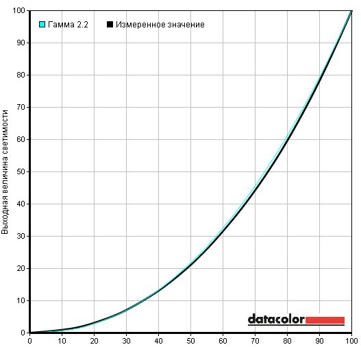 Измеренная калибратором кривая гамма-коррекции (на графике показана голубым цветом) в сравнении с эталонным графиком для значения 2,2 (показан черным)