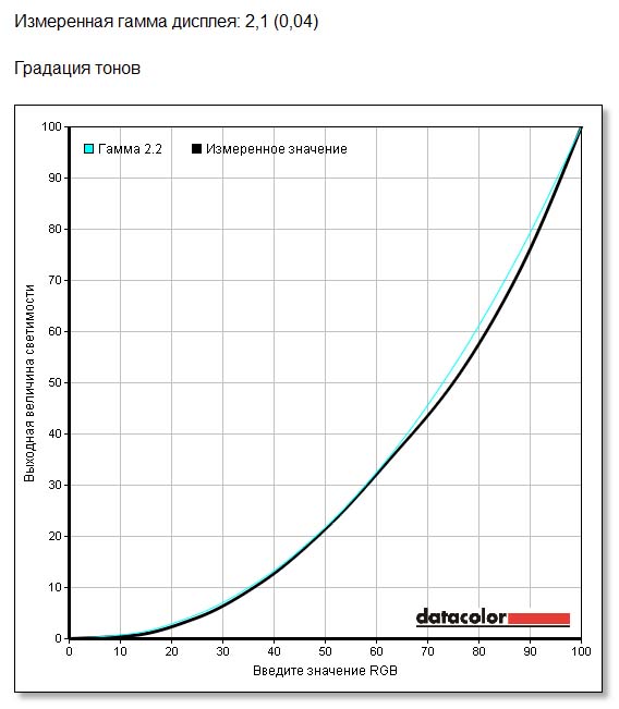 Измеренная калибратором кривая гамма-коррекции (на графике показана черным цветом) в сравнении с эталонным графиком для значения 2,2