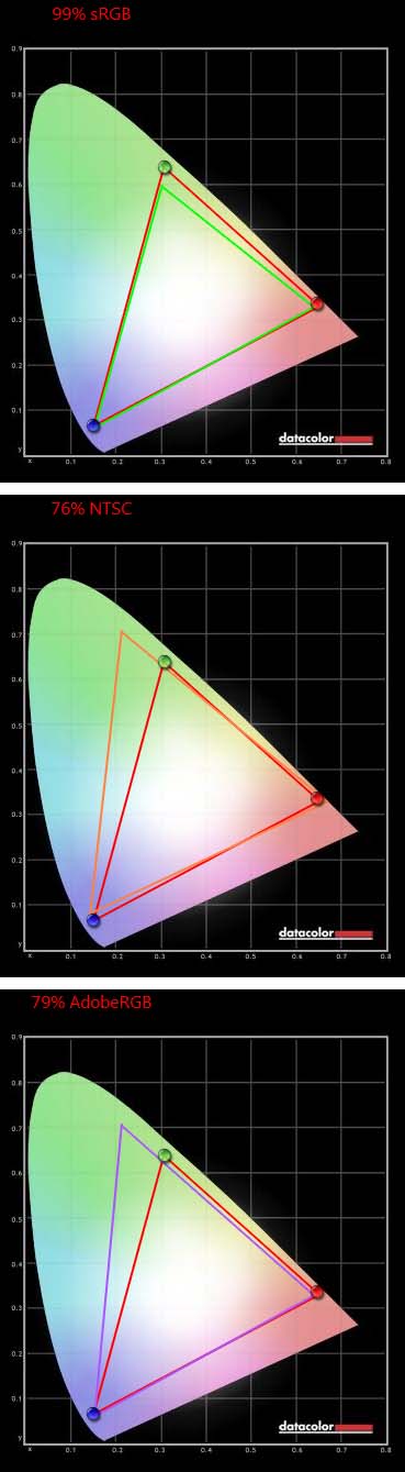 Цветовой охват монитора (показан красным контуром) в сравнении с цветовыми пространствами sRGB, AdobeRGB и NTSC