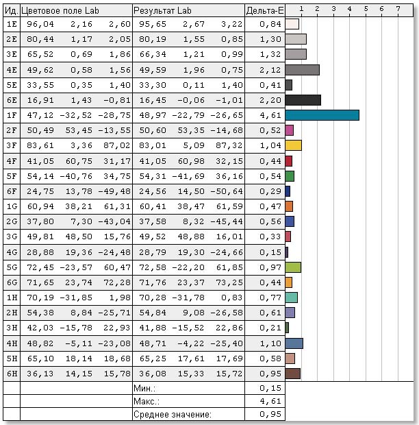 Таблица и диаграмма результатов измерения точности цветопередачи монитора с использованием таблицы из 24 полей