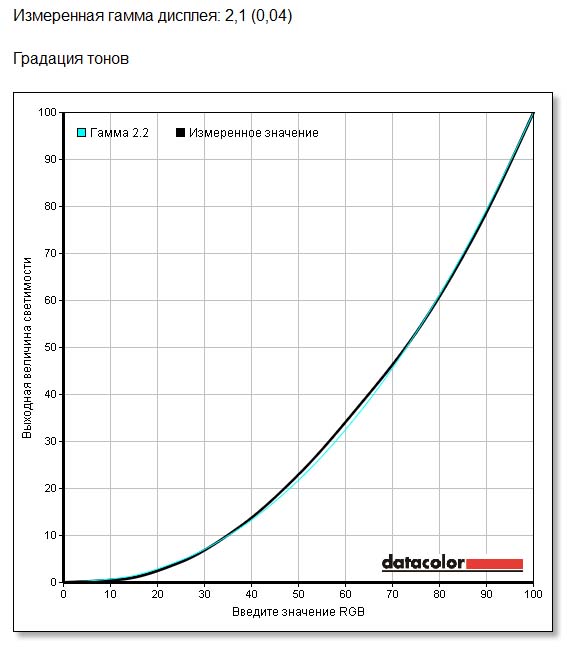 Измеренная калибратором кривая гамма-коррекции (на графике показана черным цветом) в сравнении с эталонным графиком для значения 2,2