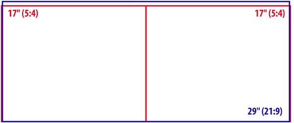 Относительные размеры экрана 29-дюймового сверхширокоформатного дисплея в сравнении с двумя 17-дюймовыми, имеющими соотношение сторон 5:4