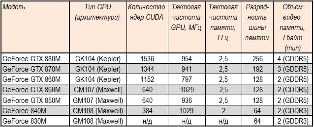 NVIDIA GeForce GTX  800M specs