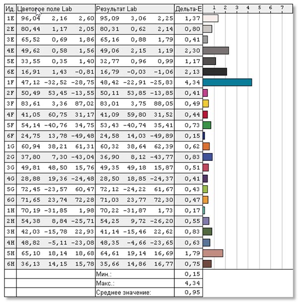 Таблица и диаграмма результатов измерения  точности цветопередачи монитора с использованием таблицы из 24 полей