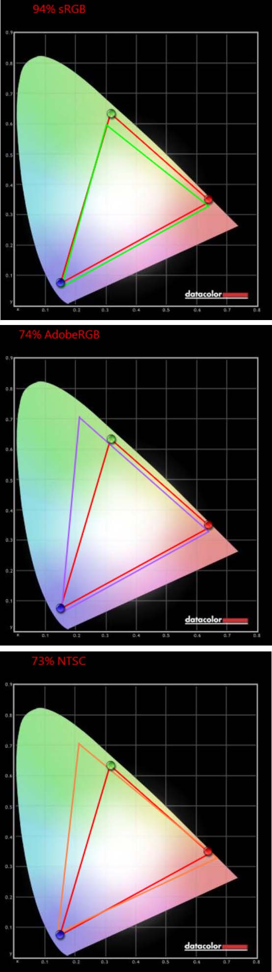 Цветовой охват монитора (показан красным  контуром) в сравнении с цветовыми пространствами sRGB, AdobeRGB и NTSC