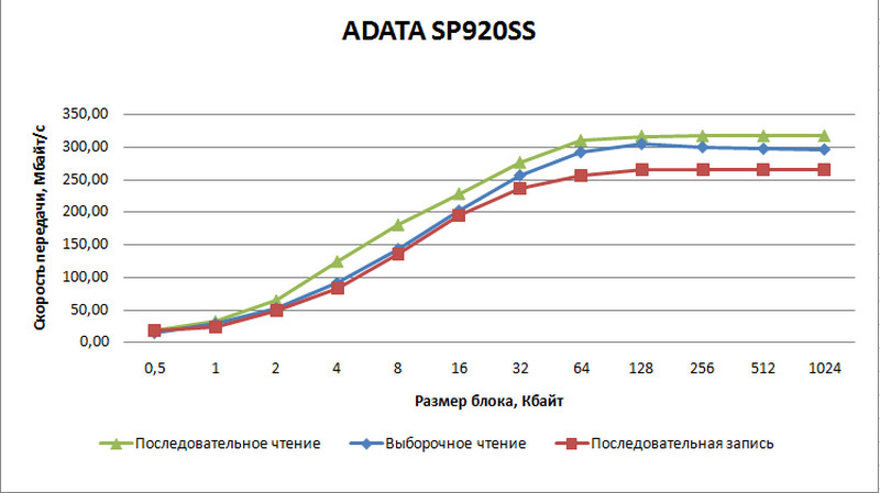 Последовательные чтение и запись и выборочное чтение ADATA SP920SS