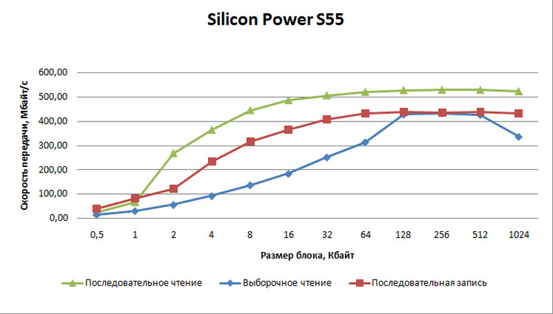 Последовательные чтение и запись и выборочное чтение Silicon Power S55