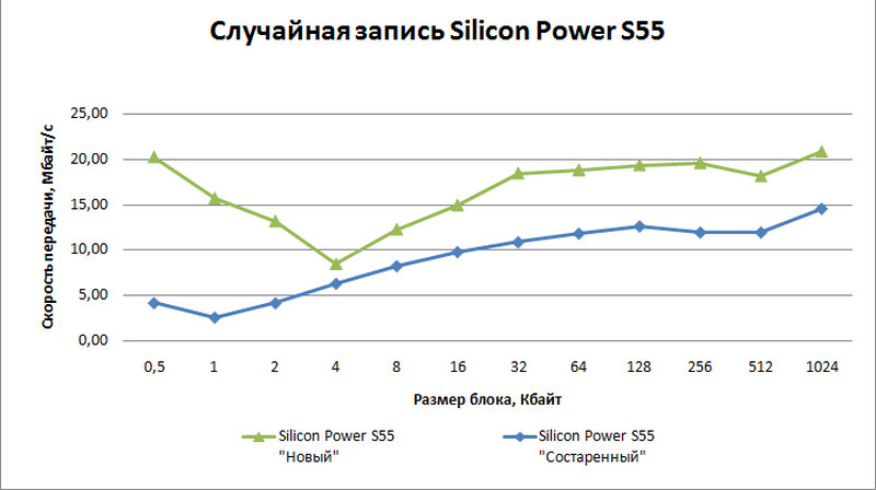 Случайная запись Silicon Power S55