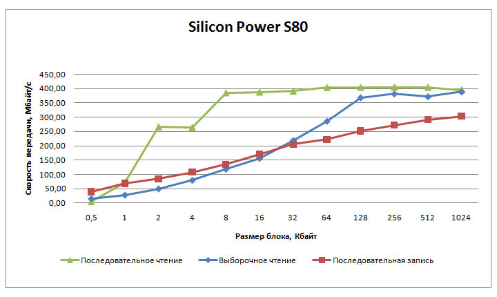 Последовательные операции чтения, записи и выборочное чтение Silicon Power S80