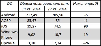 Мировые объемы поставок смартфонов с различными ОС в III и IV  кварталах 2014 года в количественном выражении (по данным ABI Research)