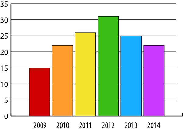 Рис. 5. Объемы поставок сменных объективов в 2009-2014 годах (млн шт.)