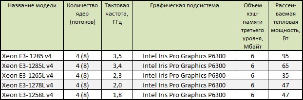 Характеристики Intel Xeon E3-1200 v4