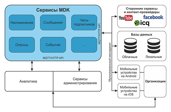 Схема интеграции сторонних сервисов в решения на платформе MDK